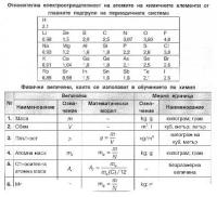 Справочни таблици по химия