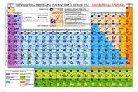 Мини табло: Периодична система на химичните елементи - Менделеева таблица