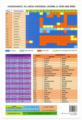 Мини табло: Периодична система на химичните елементи - Менделеева таблица