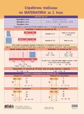 Справочни таблици по математика за 2. клас
